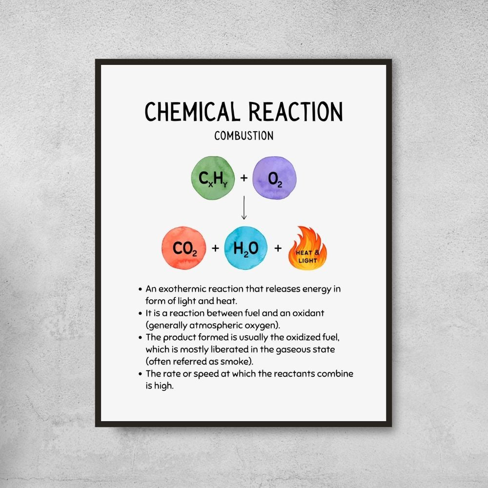 Types of Chemical Reactions Posters for Science Classroom Decor