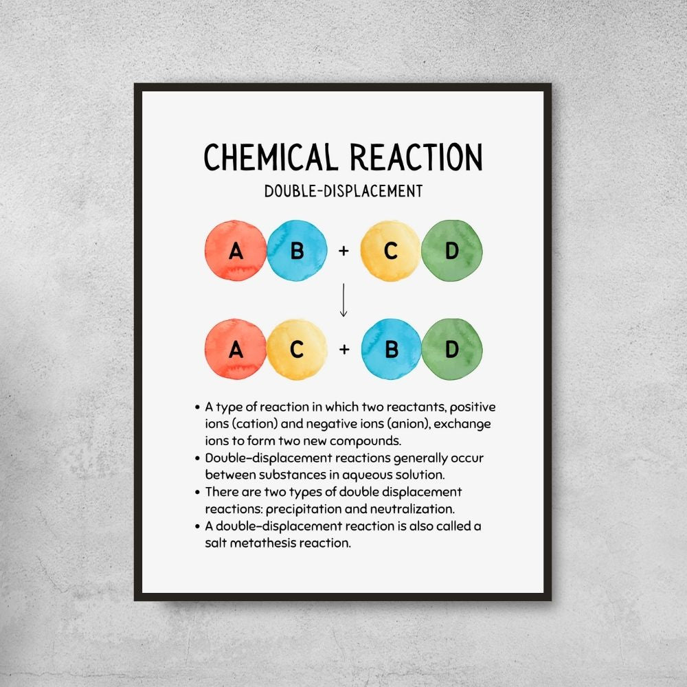 Types of Chemical Reactions Posters for Science Classroom Decor