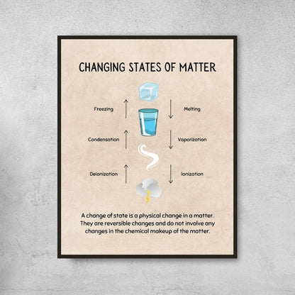 States of matter poster set for science classroom decoration