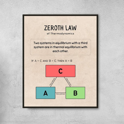 Laws of Thermodynamics vintage posters for science classroom decor